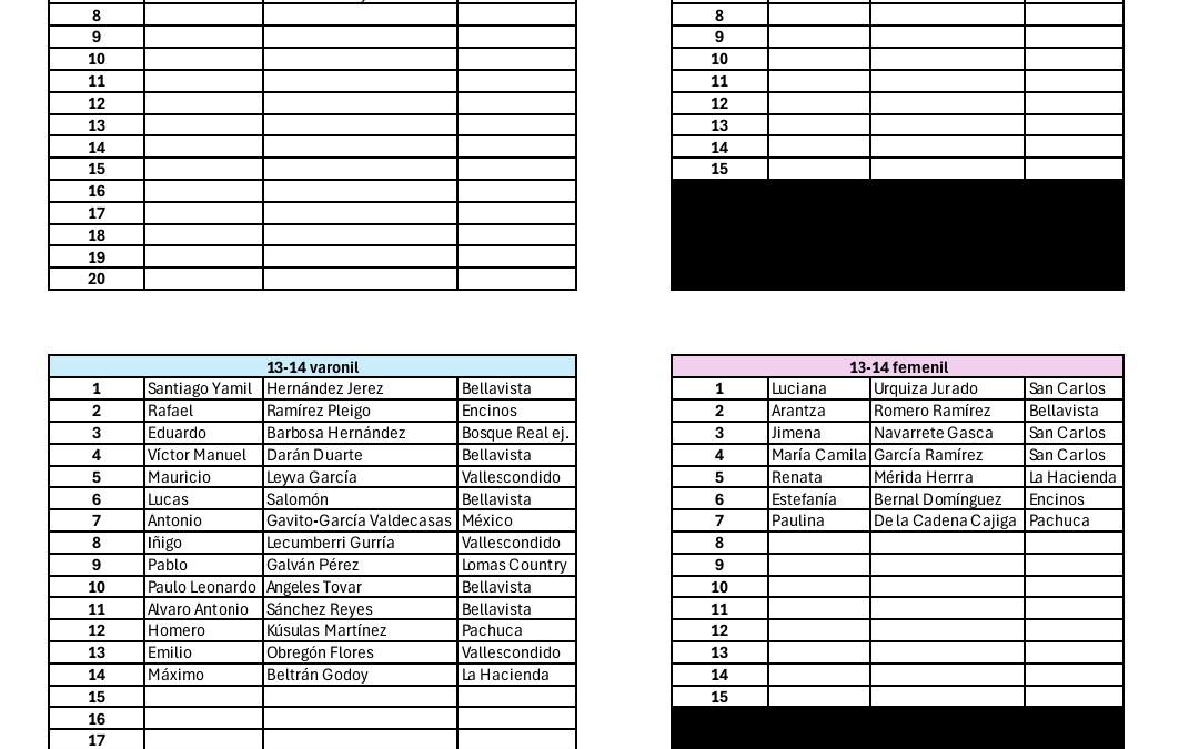 Participantes calificación FCG México Series 2026Callaway World Championship